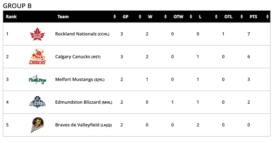 CENTENNIAL CUP UPDATE | May 12, 2025 | Saskatchewan Junior Hockey ...