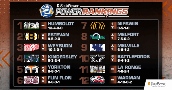 SaskPower Rankings: Week 7 – Nov. 4, 2025