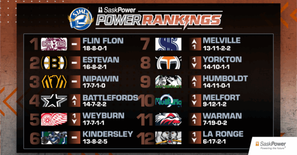 SaskPower Rankings: Week 12 – Dec. 9, 2025