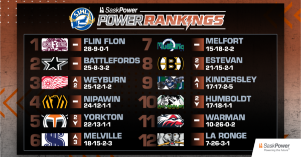 SaskPower Rankings: Week 17 – Jan. 27, 2026