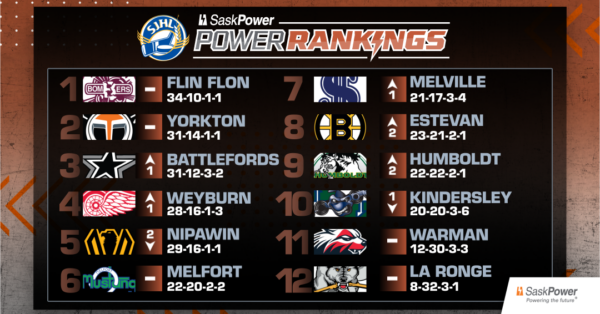SaskPower Rankings: Week 20 – Feb. 17, 2026