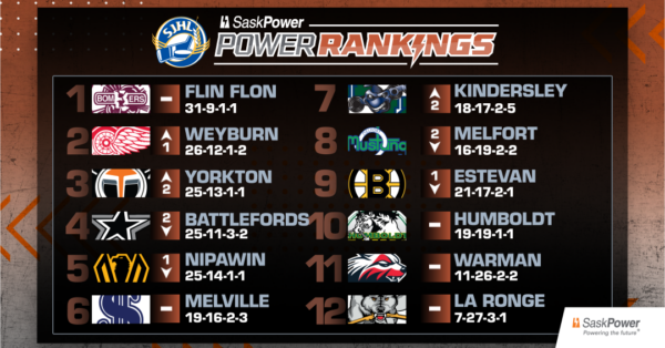 SaskPower Rankings: Week 18 – Feb. 3, 2026