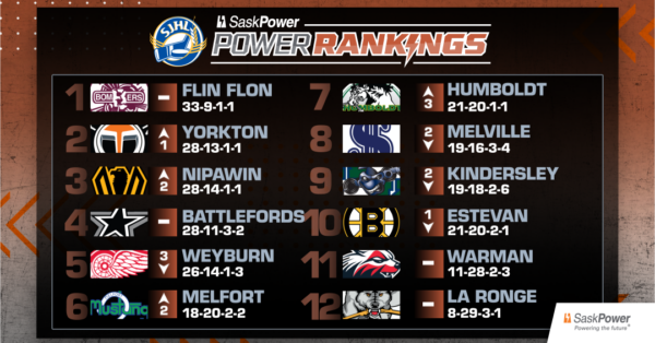SaskPower Rankings: Week 19 – Feb. 10, 2026