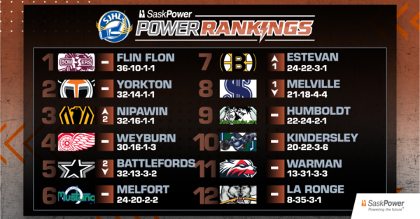 SaskPower Rankings: Week 21 – Feb. 24, 2026