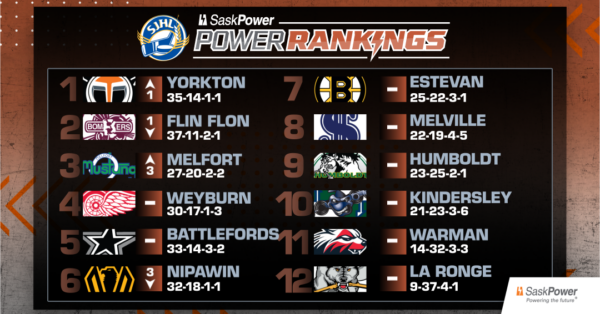 SaskPower Rankings: Week 22 – Mar. 3, 2026