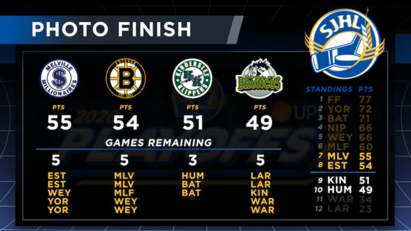 SJHL playoff race tight as regular season nears finish line