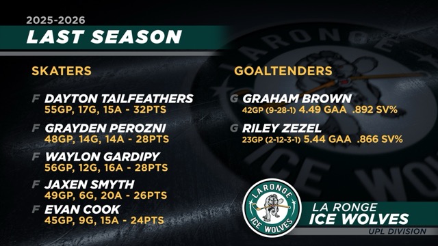 La Ronge Ice Wolves