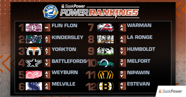 SaskPower Rankings: Week 1, Sept. 22, 2026
