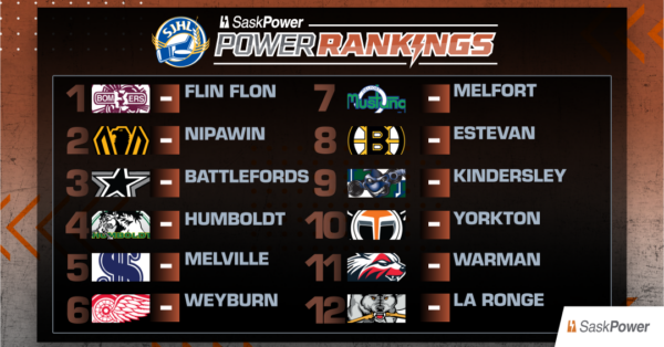 SaskPower Rankings: Pre-Season Edition – Sept. 15, 2026