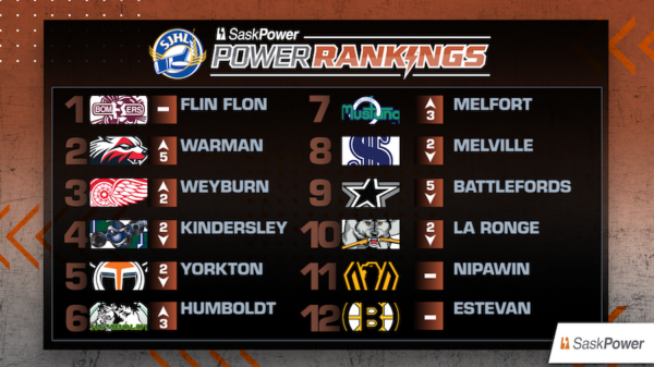 SaskPower Rankings: Week 2, Sept. 29, 2026
