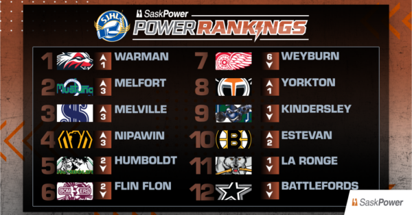 SaskPower Rankings: Week 6, Oct. 27, 2026