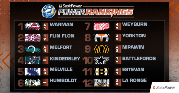 SaskPower Rankings: Week 3, Oct. 6, 2026