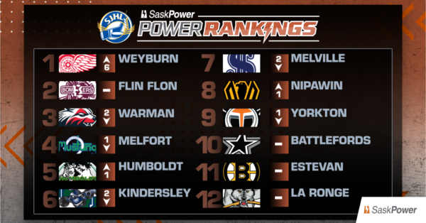SaskPower Rankings: Week 4, Oct. 13, 2026