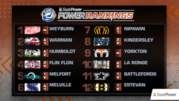 SaskPower Rankings: Week 5, Oct. 20, 2026